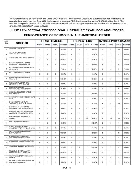 June 2024 Special Professional Licensure Examination for .